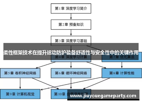 柔性框架技术在提升运动防护装备舒适性与安全性中的关键作用